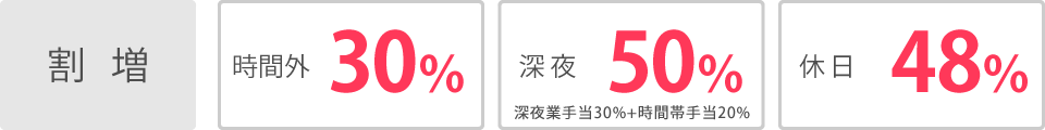 【割増】時間外30％　深夜50％（深夜業手当30%+時間帯手当20%）　休日48％