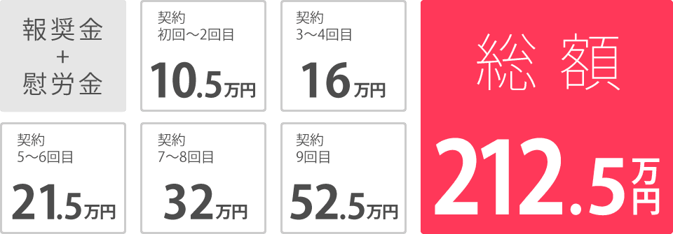 【報奨金＋慰労金】契約 初回〜2回目20万円　契約 3〜4回目30万円　契約 5〜6回目35万円　契約 7〜8回目40万円　契約 9回目50万円　総額300万円