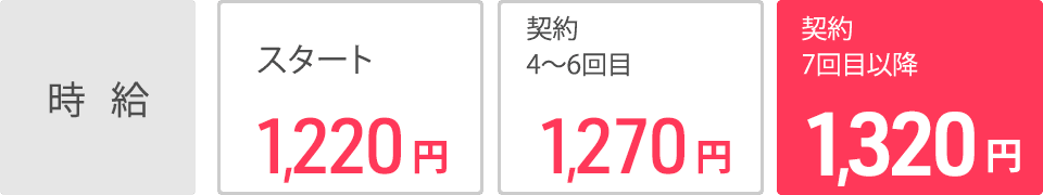 【時給】スタート1,170円 契約4〜6回1,220円 契約7回目以降1,270円